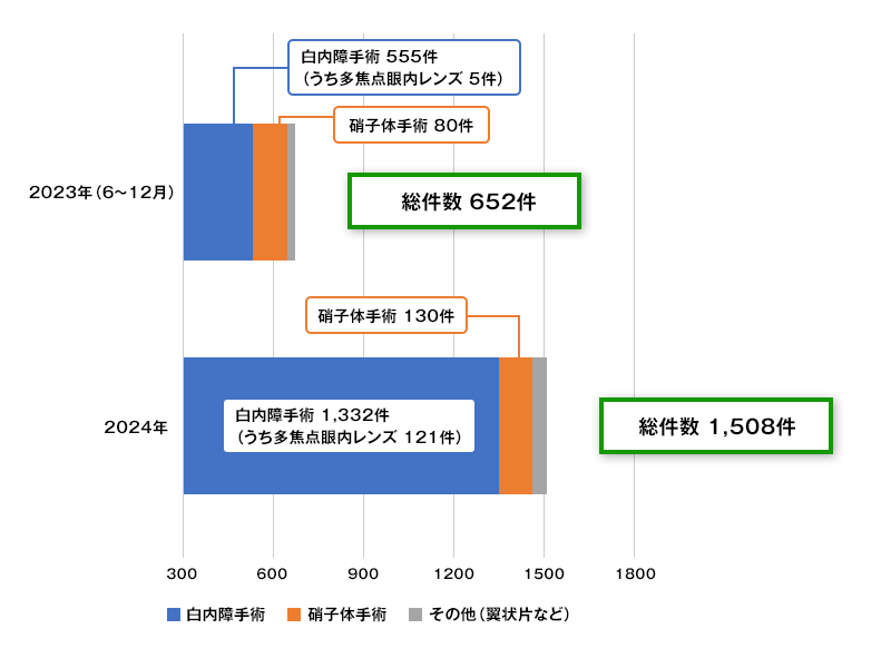 手術実績
